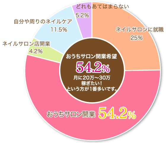 おうちサロン開業希望54.2%　岡崎スクールでバックアップサポート