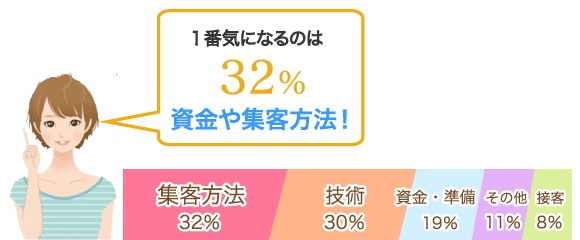 1番気になるのは資金や集客方法　岡崎にあるネイルサロンで勉強